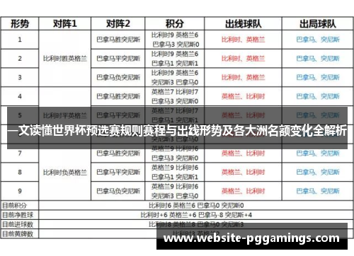 一文读懂世界杯预选赛规则赛程与出线形势及各大洲名额变化全解析